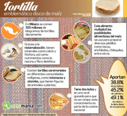 TP - LA TORTILLA: UNA TRADICIÓN MUY NUTRITIVA - Taquería Suprema en Puebla  